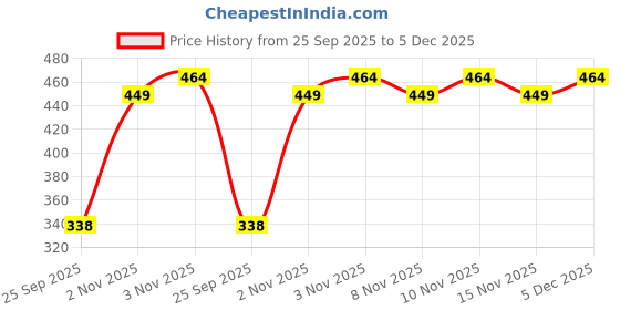 amazon.in BOGATCHI Mr.POPP's Dark Chocolate Popcorn, 100% Crunchy Handcrafted Gourmet Popcorn Snacks | NO Microwave Needed | Best Movie / TV Time Snack, Best Rakhi Gift , 250g + Free Happy Rakhi Greeting Card Price History Graph from 25 Sep 2025 to 5 Dec 2025
