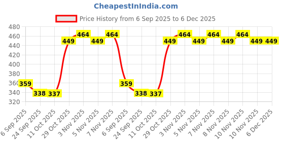 amazon.in BOGATCHI Mr.POPP's Dark Chocolate Popcorn, 100% Crunchy Mushroom Popped Kernels, Handcrafted Gourmet Popcorn, Best Anniversary Gift for Husband, 250g + Free Happy Anniversary Greeting Card bogatchi Price History Graph from 6 Sep 2025 to 6 Dec 2025