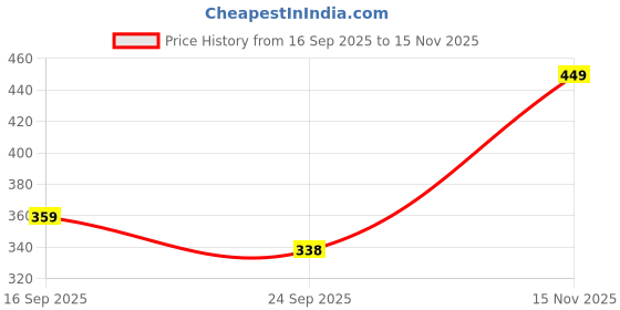 amazon.in BOGATCHI Mr.POPP's Dark Chocolate Popcorn, 100% Crunchy Mushroom Popped Kernels, Handcrafted Gourmet Popcorn, Best Anniversary Gift for Parents, 250g + Free Happy Anniversary Greeting Card Price History Graph from 16 Sep 2025 to 15 Nov 2025