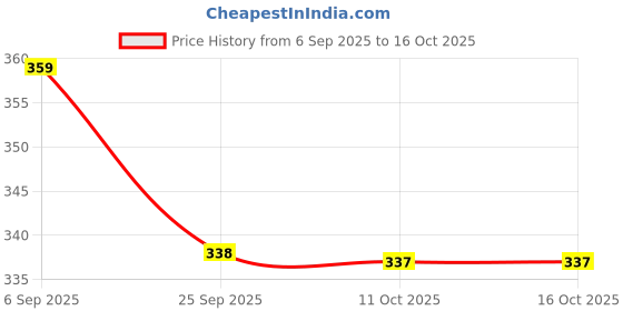 amazon.in BOGATCHI Mr.POPP's Dark Chocolate Popcorn, 100% Crunchy Mushroom Popped Kernels, Handcrafted Gourmet Popcorn, Best Congratulations Gift, 250g + Free Congratulations Greeting Card Price History Graph from 6 Sep 2025 to 15 Oct 2025