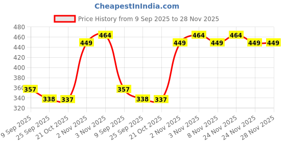 amazon.in BOGATCHI Mr.POPP's Dark Chocolate Popcorn, 100% Crunchy Mushroom Popped Kernels, Handcrafted Gourmet Popcorn, Best Rakhi Gift for Bhai , 250g + Free Happy Rakhi Greeting Card + Free Rakhi Price History Graph from 9 Sep 2025 to 28 Nov 2025