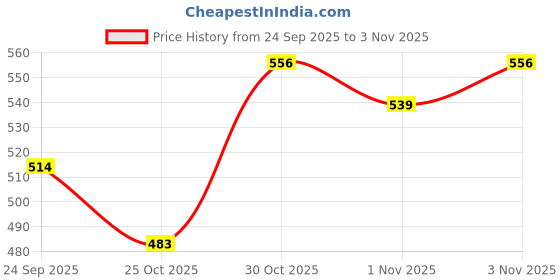 amazon.in BOGATCHI Mr.POPP's Dark Chocolate Popcorn, 100% Crunchy Mushroom Popped Kernels, Handcrafted Gourmet Popcorn, Best Rakhi Gift for BRO, 375g + Free Happy Rakhi Greeting Card + Free Rakhi Price History Graph from 24 Sep 2025 to 1 Nov 2025