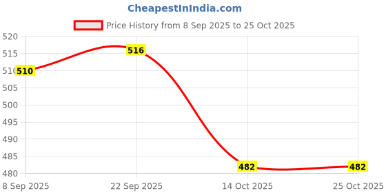 amazon.in BOGATCHI Mr.POPP's Dark Chocolate Popcorn, 100% Mushroom Popcorn, Birthday Gift for Boyfriend , 375g + Free Happy Birthday Greeting Card Price History Graph from 8 Sep 2025 to 25 Oct 2025
