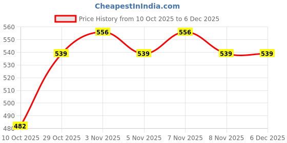 amazon.in BOGATCHI Mr.POPP's Dark Chocolate Popcorn, 100% Mushroom Popped Crunchy Best Quality Kernels, Handcrafted Gourmet Popcorn, Best Anniversary Gift, 375g + Free Happy Anniversary Greeting Card Price History Graph from 10 Oct 2025 to 5 Dec 2025
