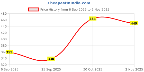 amazon.in BOGATCHI Mr.POPP's Dark Chocolate Popcorn, 100% Mushroom Popped Crunchy Best Quality Kernels, HandCrafted Gourmet Popcorn, Perfect Rakhi Gift from sister to brother , 250g + FREE Happy Rakhi Greeting Card + FREE Rakhi Price History Graph from 6 Sep 2025 to 30 Oct 2025