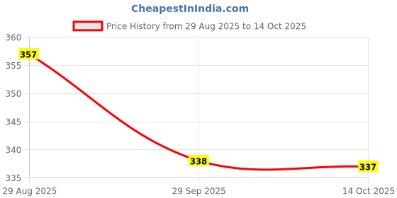 amazon.in BOGATCHI Mr.POPP's Dark Chocolate Popcorn, Handcrafted Gourmet Popcorn, Best Rakhi Gift for Bhai , 250g + Free Happy Rakhi Greeting Card + Free Rakhi Price History Graph from 29 Aug 2025 to 14 Oct 2025