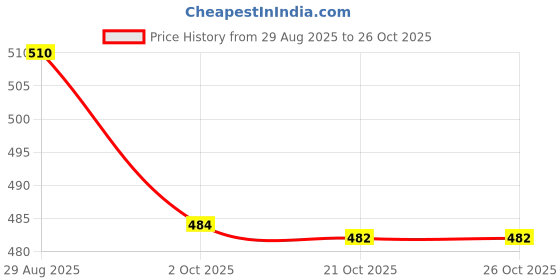 amazon.in BOGATCHI Mr.POPP's Dark Chocolate Popcorn, Handcrafted Gourmet Popcorn, Best Rakhi Gift for Bhai , 375g + Free Happy Rakhi Greeting Card + Free Rakhi Price History Graph from 29 Aug 2025 to 21 Oct 2025