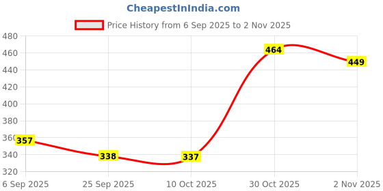 amazon.in BOGATCHI Mr.POPP's Dark Chocolate Popcorn, HandCrafted Gourmet Popcorn Party Snacks, 100% Crunchy Delicious Fully Popped Corns,, Best Birthday Gift for girlfriend , 250g + FREE Happy Birthday Greeting Card Price History Graph from 6 Sep 2025 to 30 Oct 2025