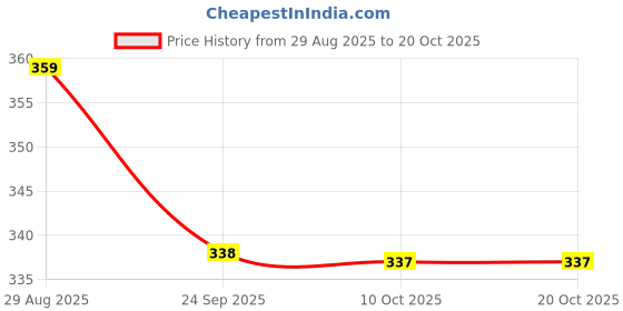 amazon.in BOGATCHI Mr.POPP's Dark Chocolate Popcorn, Handcrafted Gourmet Popcorn Party Snacks, 100% Crunchy Delicious Fully Popped Corns,, Best Exam Time Gift, 250g + Free Exam Time Greeting Card Price History Graph from 29 Aug 2025 to 20 Oct 2025