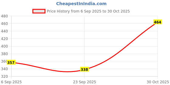 amazon.in BOGATCHI Mr.POPP's Dark Chocolate Popcorn, Handcrafted Gourmet Popcorn Party Snacks, 100% Crunchy Delicious Fully Popped Corns,, Perfect Rakhi Gift , 250g + Free Happy Rakhi Greeting Card Price History Graph from 6 Sep 2025 to 30 Oct 2025