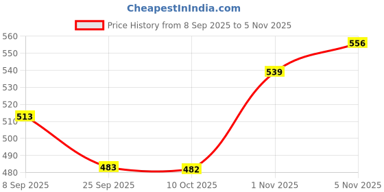 amazon.in BOGATCHI Mr.POPP's Dark Chocolate Popcorn| NO Microwave Needed | Congratulations Gift for Office, 375g + Free Congratulations Greeting Card bogatchi Price History Graph from 8 Sep 2025 to 1 Nov 2025