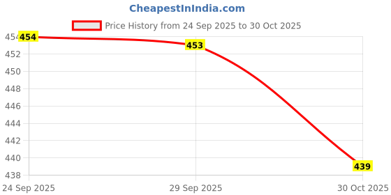 amazon.in BOGATCHI Rakhi Gift Basket ,Choco Almonds+ 2pcs of Dark Chocolate, Free Rakhi Greeting Card + Free Roli Chawal,Free Rakhi Price History Graph from 24 Sep 2025 to 30 Oct 2025