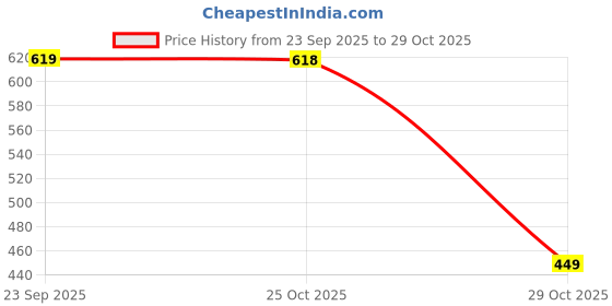 amazon.in BOGATCHI Rakhi Gift Box for Sister, Thanks SIS Chocolate 12pcs + Free Lovely Rakhi Greeting Card Price History Graph from 23 Sep 2025 to 29 Oct 2025