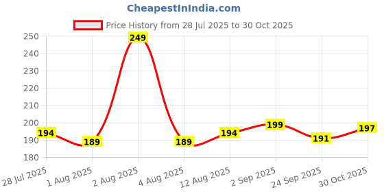 amazon.in BOGATCHI Rakhi Sweets for Brother, Traditional Soan Papdi, 250gm with Rakhi + Roli Chawal + Free Rakhi Card Price History Graph from 28 Jul 2025 to 30 Oct 2025