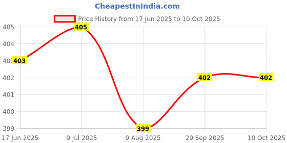 amazon.in BOGATCHI Rich Drinking Chocolate Powder with Dark Chocolate Buttons 200g with Measuring Spoon Price History Graph from 17 Jun 2025 to 9 Oct 2025