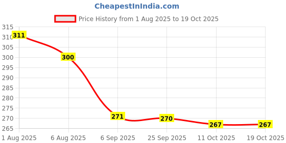 amazon.in BOGATCHI Single Origin and Natural Cocoa Powder for Cake Making, Raw | No Sugar | Vegan | Gluten Free| Keto Chocolate, Dark Unsweetened Cocoa Powder, 200g , Free Measuring Spoon Price History Graph from 1 Aug 2025 to 18 Oct 2025