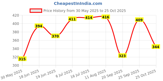 amazon.in BOGATCHI Whipping Cream Powder, Gluten Free | Tasty | Non-GMO, 180g , Free Tutty Fruity and Rainbow Sprinkles, Measuring Spoon� Price History Graph from 30 May 2025 to 25 Oct 2025