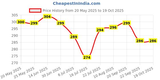 amazon.in BOGATCHI Whipping Cream Powder, Non GMO |Tasty | Gluten Free, Whipping Cream for Cakes, 180g, Free Measuring Spoon Price History Graph from 20 May 2025 to 19 Oct 2025