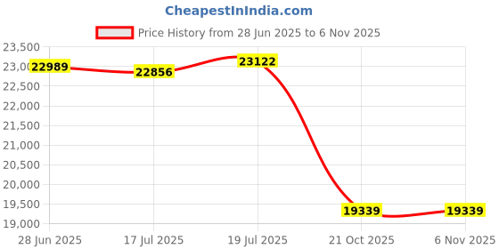amazon.in Bogen Easy Install Ceiling Speaker Price History Graph from 28 Jun 2025 to 6 Nov 2025