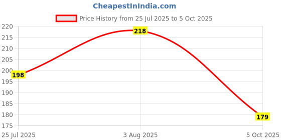 amazon.in BOGOTA RC Model Battery Charger Cable Lithium Battery Charger for RC Drone Toys & Multipurpose Batteries-1Pc Charging Protection Circuit and Indicator Light 4.8 V 250mA,SM-2P Connector Plug Price History Graph from 25 Jul 2025 to 5 Oct 2025