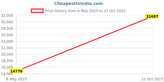 amazon.in bogs Women's Juniper Hiker Hiking Boot bogs Price History Graph from 6 May 2025 to 21 Oct 2025