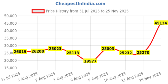 amazon.in bogs Women's Juniper Hiker Hiking Boot bogs Price History Graph from 31 Jul 2025 to 25 Nov 2025