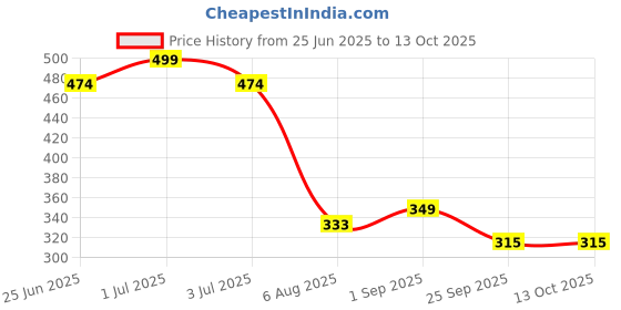 amazon.in BOHECO Hemp Hearts, Shelled Hemp Seeds Rich in Omega-3 and 6, Iron, Dietary Fibre and Vitamins and Minerals, With 30% Protein, Enhances Muscle Functions, Promotes Healthy Weight Management, 100 gms Price History Graph from 25 Jun 2025 to 13 Oct 2025