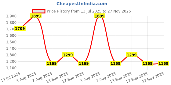 amazon.in BOHECO Hemp Hearts, Shelled Hemp Seeds Rich in Omega-3 and 6, Iron, Dietary Fibre and Vitamins and Minerals, With 30% Protein, Enhances Muscle Functions, Promotes Healthy Weight Management, 500 gms Price History Graph from 13 Jul 2025 to 27 Nov 2025