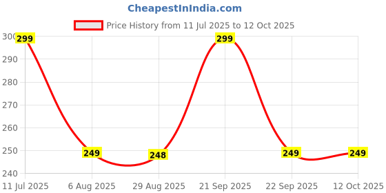 amazon.in BOHECO RELAX Aromatherapy Roll On Helps in Better Sleep | Sleep Roll On | Aromatherapy Oil | Sleep Aid Helps Improve Sleep | Enriched with Hemp Seed Oil - 10ml Price History Graph from 11 Jul 2025 to 11 Oct 2025