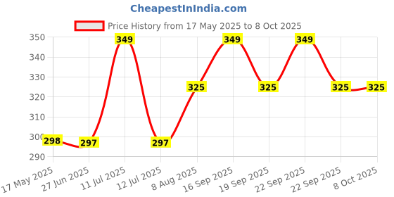 amazon.in BOHECO RESCUE Therapeutic Healing Balm -15gm | Soothes Migraine | Relief from Cluster Headache | Eases congestion and cold | Consists of Hemp Extract, Menthol & Camphor| Plant Based |Topical use only boheco Price History Graph from 17 May 2025 to 8 Oct 2025