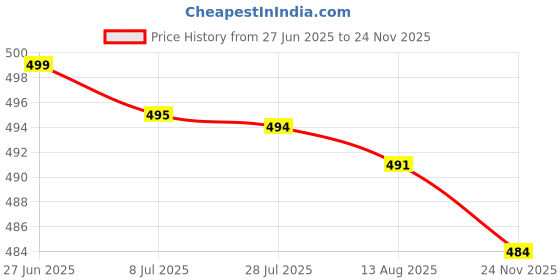amazon.in boheewohee Soft Satin Jumpsuit with Front Overlapping boheewohee Price History Graph from 27 Jun 2025 to 24 Nov 2025