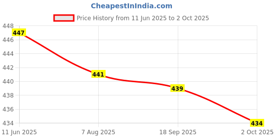 amazon.in boheewohee Women's Casual Stretchable Jumpsuit with Back Zipper & Side Pockets boheewohee Price History Graph from 11 Jun 2025 to 2 Oct 2025