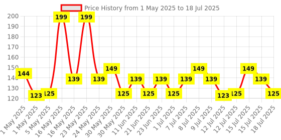 amazon.in BOHEM Deodorant Underarm Roll-On with AHA & BHA-50ml | Anti perspirant Roll On With Lactic Acid & Salicylic Acid | Long lasting freshness, exfoliate & brightens underarm | Dermatologically tested | No SLS Price History Graph from 1 May 2025 to 15 Jul 2025