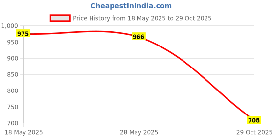 amazon.in saz dekor Bohemia Style Wood Ball Beads Chain Sunglasses Eyeglass Lanyard Holder|Sunglass For Woman With Storage Box, Trending, Stylish & Durable Sunglasses, Lightweight Large Frame for Woman Man| saz dekor Price History Graph from 18 May 2025 to 29 Oct 2025