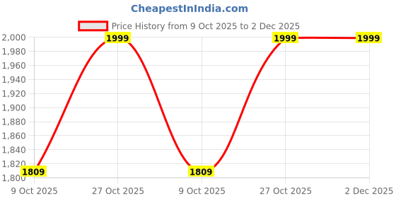 amazon.in bohemian dream Womens Jumpsuit bohemian dream Price History Graph from 9 Oct 2025 to 2 Dec 2025