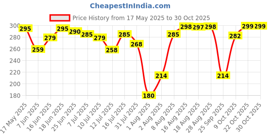 amazon.in shining diva fashion Bohemian Evil Eye Lucky Protection Hamsa Hand Tassel Charm Beaded Bodhi Stylish Multilayer Bangle Bracelet for Women and Girls shining diva fashion Price History Graph from 17 May 2025 to 29 Oct 2025