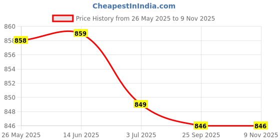 amazon.in atorse Bohemian Eyeglass Sun Glasses Cord Holder Neck Strap Necklace atorse Price History Graph from 26 May 2025 to 8 Nov 2025