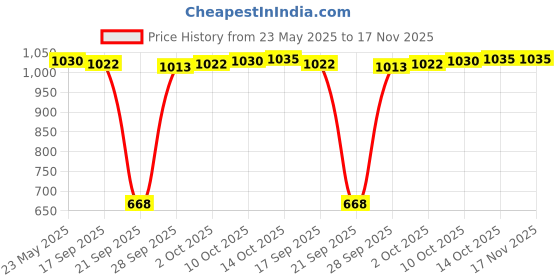 amazon.in lyla Bohemian Fanny Pack Bag Fashionable with Tassels Chest Bag for Running Blue lyla Price History Graph from 23 May 2025 to 16 Nov 2025