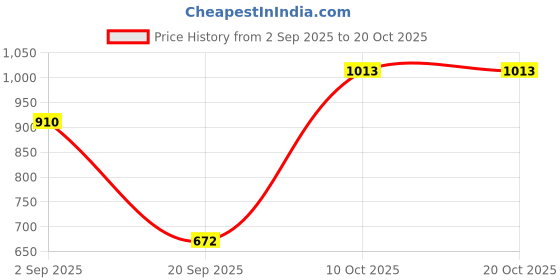 amazon.in heavenglow Bohemian Fanny Pack Bag Fashionable with Tassels Chest Bag for Running Blue heavenglow Price History Graph from 2 Sep 2025 to 20 Oct 2025