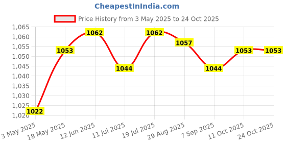 amazon.in Bohemian Fanny Pack Fashionable with Tels Chest for Running Pink | Womens & s|1 Ethnic Style Waist Price History Graph from 3 May 2025 to 24 Oct 2025