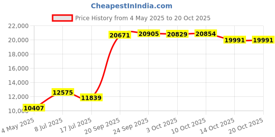 amazon.in Bohemian Quilt Set Queen Purple Bedspread Price History Graph from 4 May 2025 to 20 Oct 2025