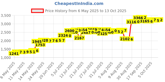 amazon.in Bohin Tapestry Hand Needles, Size 24 6/Pkg Price History Graph from 6 May 2025 to 13 Oct 2025