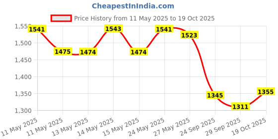 amazon.in Bohning 1306 Tex-Tite Bowstring Wax 1oz Price History Graph from 11 May 2025 to 19 Oct 2025