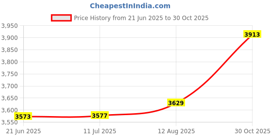 amazon.in Bohning Arrow Lube, White Price History Graph from 21 Jun 2025 to 30 Oct 2025