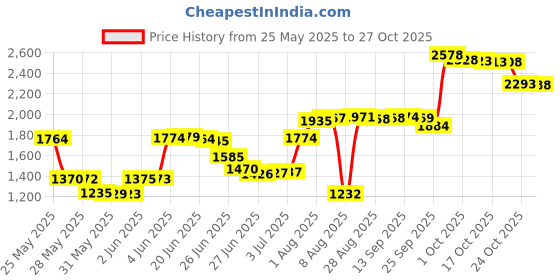 amazon.in vivivalue Boho Flower Wreath Crown Headband Floral Garland with Ribbon for Festival Wedding Blue vivivalue Price History Graph from 25 May 2025 to 27 Oct 2025