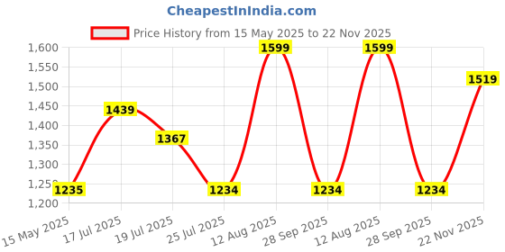 amazon.in boho girl Spacious and Stylish Handbag with Button Closure | Made of Cotton Material | For Daily and Office Use | Ladies Handbag Purse For Daily & Office Use | Double Shoulder Straps boho girl Price History Graph from 15 May 2025 to 22 Nov 2025