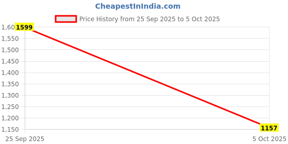 amazon.in boho girl Spacious and Stylish Handbag with Button Closure | Made of Cotton Material | For Daily and Office Use | Ladies Handbag Purse For Daily & Office Use | Double Shoulder Straps boho girl Price History Graph from 25 Sep 2025 to 5 Oct 2025