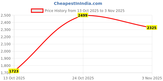 amazon.in boho girl Women's Casual Poncho | Open Front Loose Drape Cardigan | Olive Green Knitted Sweater | Winter Cape for Women boho girl Price History Graph from 13 Oct 2025 to 3 Nov 2025