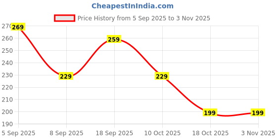 amazon.in rupeerise Boho Hair Strings, Boho Hair Accessories for Women, Headband for Women Bohemian Hair Hoop for Wedding Party Cosplay Hairpiece(21.26in) rupeerise Price History Graph from 5 Sep 2025 to 2 Nov 2025