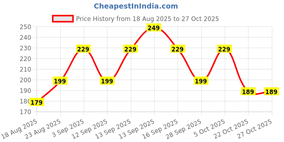 amazon.in corsula Boho Headband (Tie-Dye Pack of 3, Regular) corsula Price History Graph from 18 Aug 2025 to 27 Oct 2025